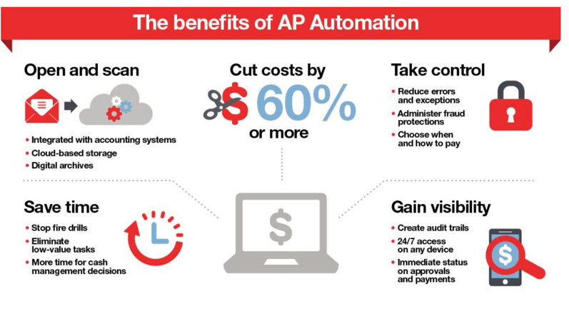 An illustration of the benefits of AP automation, which includes: cut costs by 60% or more, open and scan, save time, take control and gain visibility