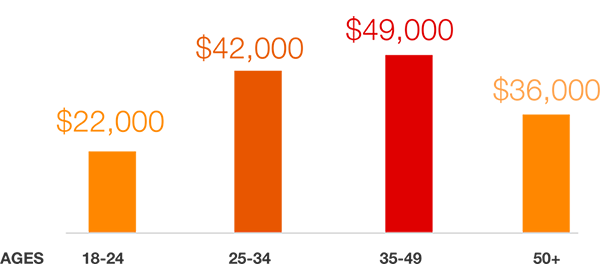 Graph of debt for average Americans.